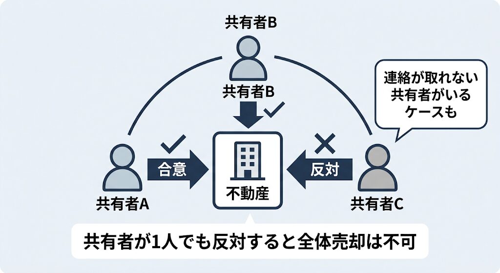 共有不動産の売却関係図。1人の反対(×印)により全体売却が不可となる仕組みを示す概念図。
