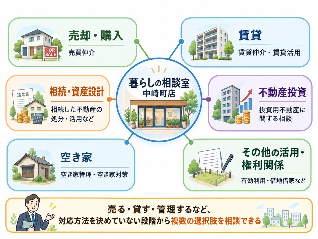 「暮らしの相談室 中崎町店」の不動産相談サービスを紹介する図解。不動産の売却・購入、賃貸、相続・資産設計、不動産投資、空き家、土地活用・権利関係など、複数の選択肢を一括で相談できることを解説。
